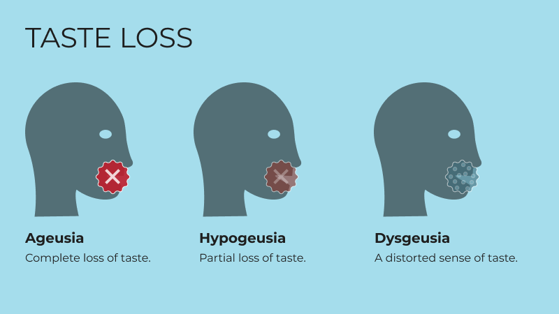 Graphic showing the differences between complete and partial loss of taste, and a distorted sense of taste.